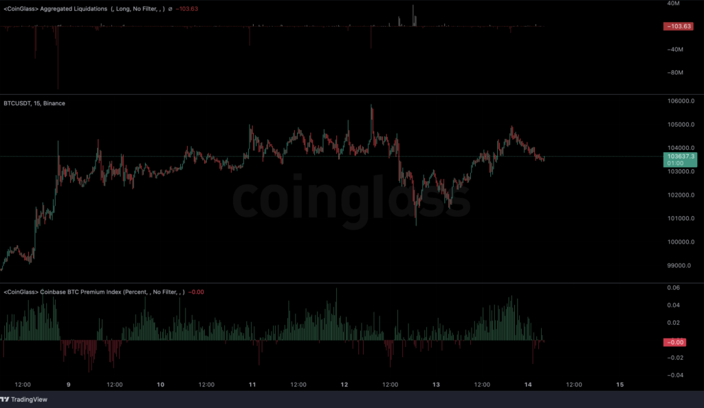 پریمیوم بیت کوین در صرافی کوین بیس - منبع: TradingView